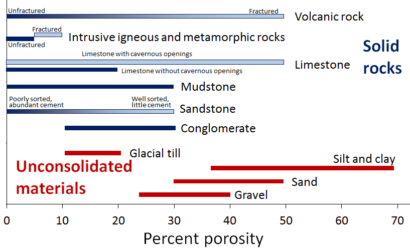 Figure: geology-porosity.png