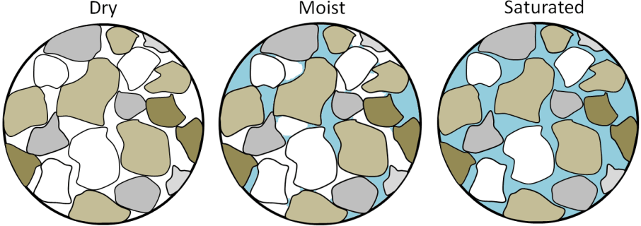 Figure: geology-sand-dry-moist-saturated.png