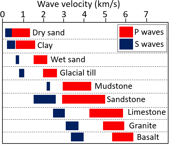 Figure: geology-wave-velocities.png